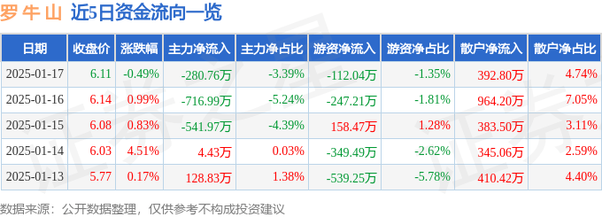 股票行情快报：罗牛山（000735）1月17日主力资金净卖出280.76万元