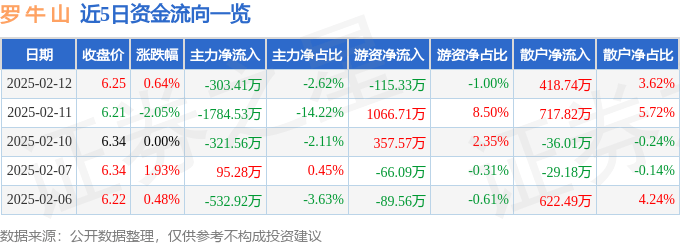 股票行情快报：罗牛山（000735）2月12日主力资金净卖出303.41万元