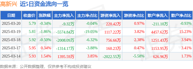 股票行情快报：高新兴（300098）3月20日主力资金净卖出9.32万元