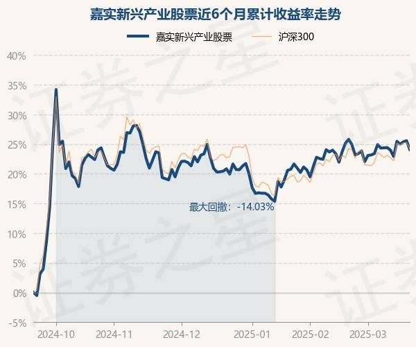 3月20日基金净值：嘉实新兴产业股票最新净值3.198，跌1.17%