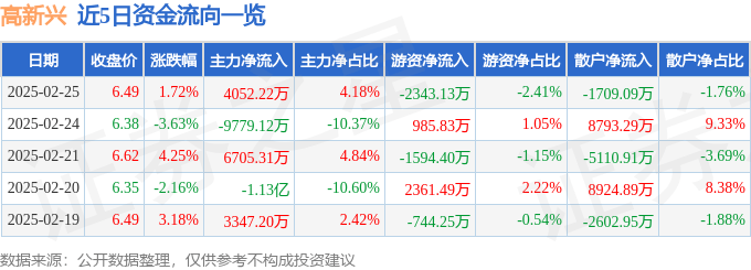 股票行情快报：高新兴（300098）2月25日主力资金净买入4052.22万元
