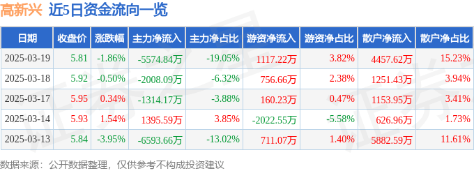 股票行情快报：高新兴（300098）3月19日主力资金净卖出5574.84万元