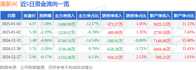 股票行情快报：高新兴（300098）1月3日主力资金净卖出5498.90万元