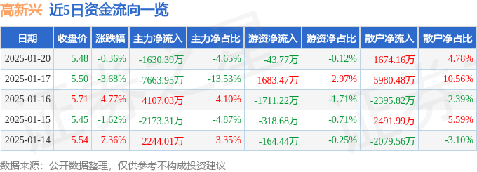 股票行情快报：高新兴（300098）1月20日主力资金净卖出1630.39万元