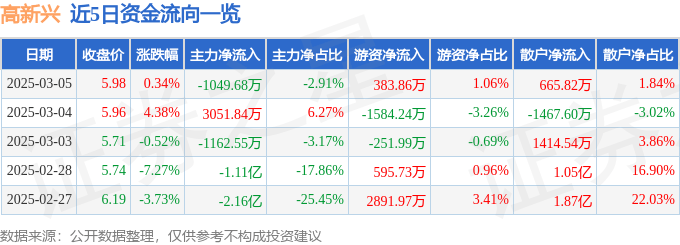 股票行情快报：高新兴（300098）3月5日主力资金净卖出1049.68万元