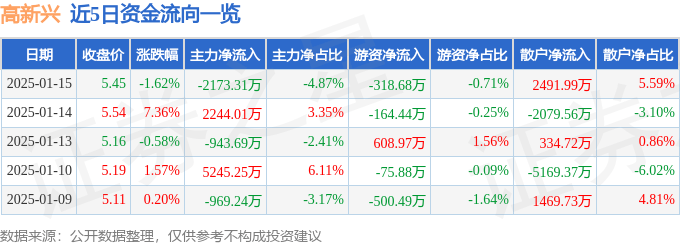 股票行情快报：高新兴（300098）1月15日主力资金净卖出2173.31万元