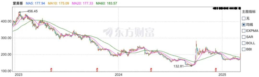 千亿市值不再，爱美客寻出海？