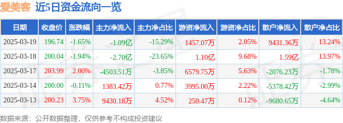 股票行情快报：爱美客（300896）3月19日主力资金净卖出1.09亿元