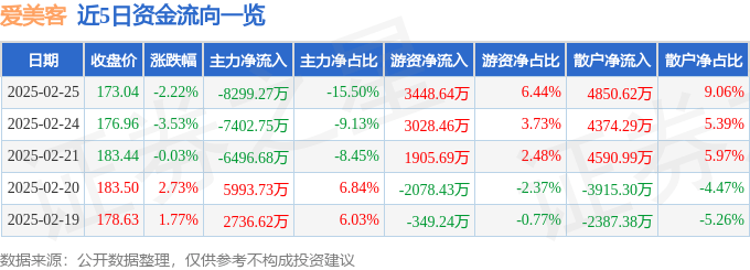 股票行情快报：爱美客（300896）2月25日主力资金净卖出8299.27万元