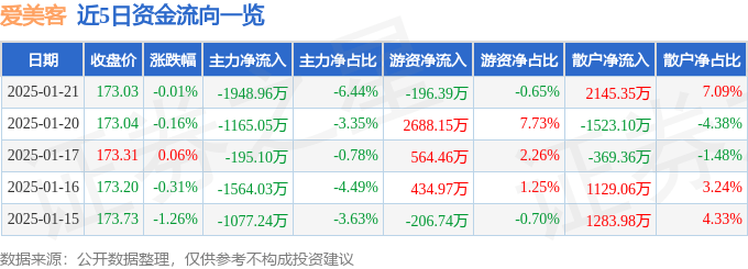 股票行情快报：爱美客（300896）1月21日主力资金净卖出1948.96万元