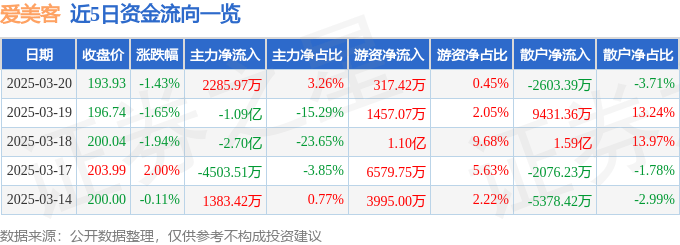 股票行情快报：爱美客（300896）3月20日主力资金净买入2285.97万元