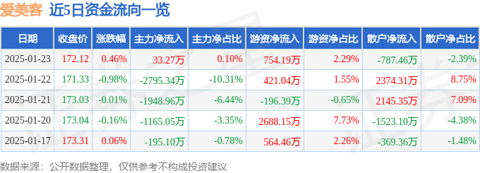 股票行情快报：爱美客（300896）1月23日主力资金净买入33.27万元