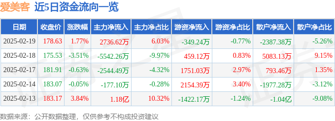 股票行情快报：爱美客（300896）2月19日主力资金净买入2736.62万元