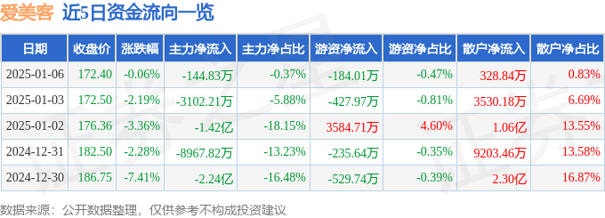 股票行情快报：爱美客（300896）1月6日主力资金净卖出144.83万元