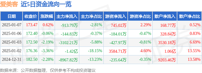 股票行情快报：爱美客（300896）1月7日主力资金净卖出913.79万元