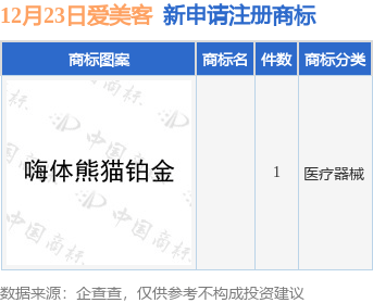 爱美客新提交1件商标注册申请