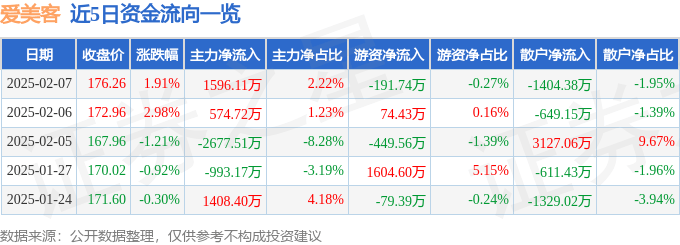 股票行情快报：爱美客（300896）2月7日主力资金净买入1596.11万元