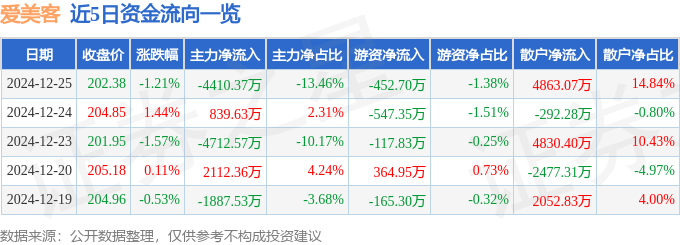 股票行情快报：爱美客（300896）12月25日主力资金净卖出4410.37万元