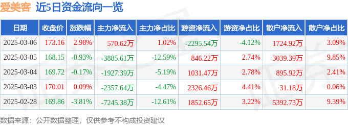 股票行情快报：爱美客（300896）3月6日主力资金净买入570.62万元