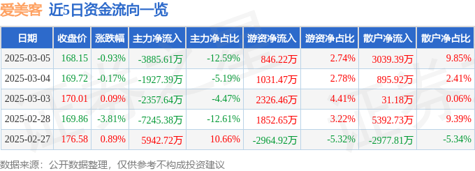 股票行情快报：爱美客（300896）3月5日主力资金净卖出3885.61万元