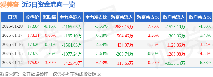 股票行情快报：爱美客（300896）1月20日主力资金净卖出1165.05万元