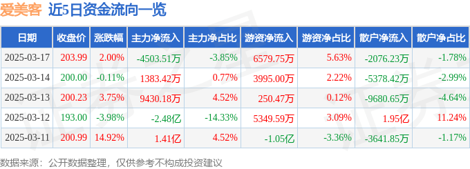 股票行情快报：爱美客（300896）3月17日主力资金净卖出4503.51万元