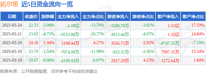股票行情快报：拓尔思（300229）3月24日主力资金净卖出1.18亿元