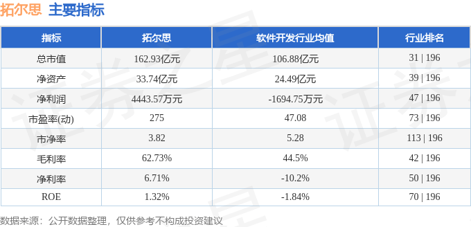 股票行情快报：拓尔思（300229）1月20日主力资金净卖出2003.95万元
