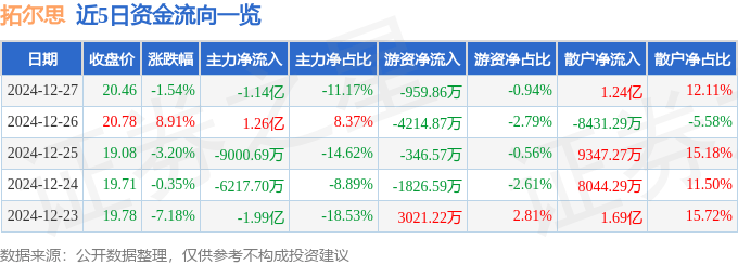股票行情快报：拓尔思（300229）12月27日主力资金净卖出1.14亿元