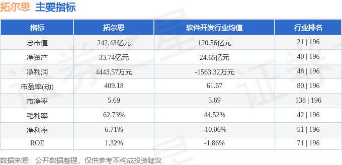 股票行情快报：拓尔思（300229）2月6日主力资金净卖出6.38亿元