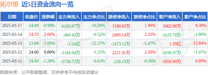 股票行情快报：拓尔思（300229）3月17日主力资金净卖出6183.67万元