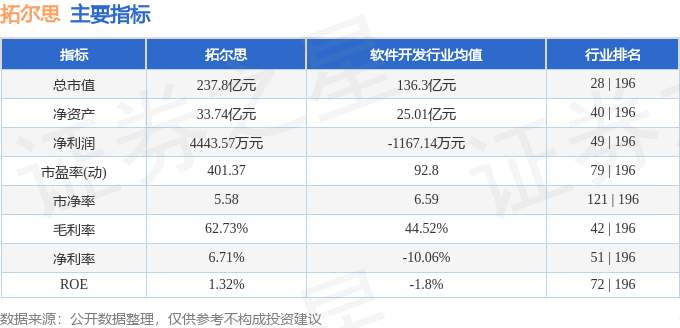 股票行情快报：拓尔思（300229）2月21日主力资金净买入3946.98万元
