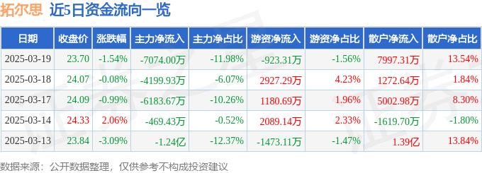 股票行情快报：拓尔思（300229）3月19日主力资金净卖出7074.00万元