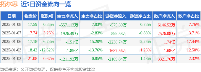股票行情快报：拓尔思（300229）1月8日主力资金净卖出5571.13万元