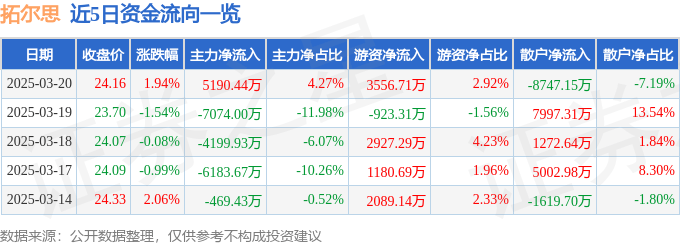 股票行情快报：拓尔思（300229）3月20日主力资金净买入5190.44万元