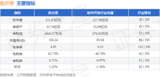 股票行情快报：拓尔思（300229）3月20日主力资金净买入5190.44万元