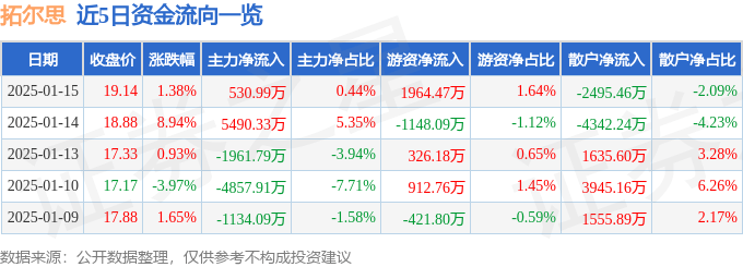 股票行情快报：拓尔思（300229）1月15日主力资金净买入530.99万元