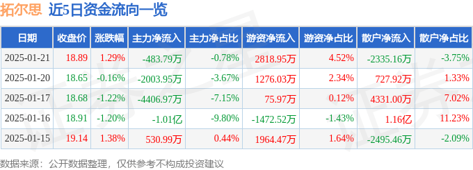 股票行情快报：拓尔思（300229）1月21日主力资金净卖出483.79万元