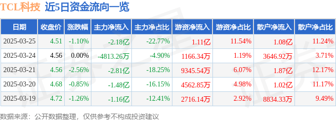 股票行情快报：TCL科技（000100）3月25日主力资金净卖出2.18亿元