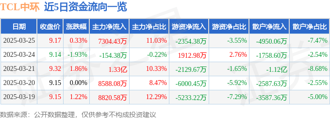 股票行情快报：TCL中环（002129）3月25日主力资金净买入7304.43万元