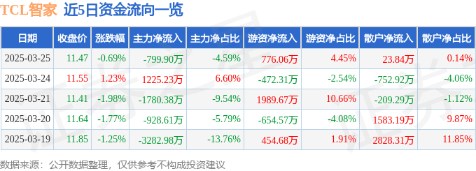 股票行情快报：TCL智家（002668）3月25日主力资金净卖出799.90万元