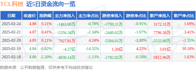 股票行情快报：TCL科技（000100）2月24日主力资金净卖出1463.00万元