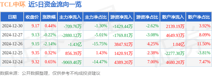 股票行情快报：TCL中环（002129）12月30日主力资金净卖出709.76万元