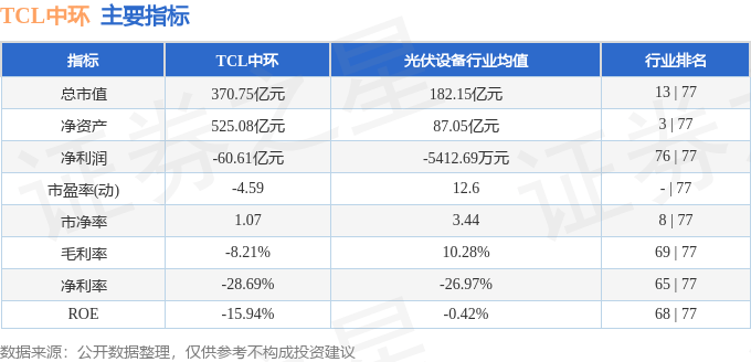 股票行情快报：TCL中环（002129）12月30日主力资金净卖出709.76万元