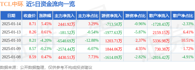 股票行情快报：TCL中环（002129）1月14日主力资金净买入2441.92万元