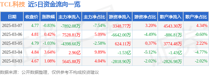 股票行情快报：TCL科技（000100）3月7日主力资金净卖出7892.08万元