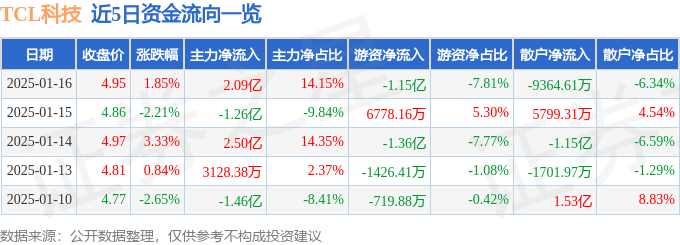 股票行情快报：TCL科技（000100）1月16日主力资金净买入2.09亿元