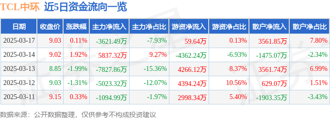 股票行情快报：TCL中环（002129）3月17日主力资金净卖出3621.49万元