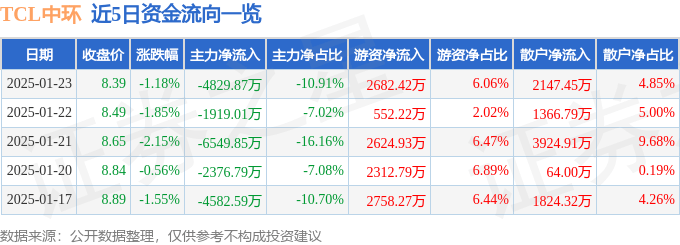 股票行情快报：TCL中环（002129）1月23日主力资金净卖出4829.87万元