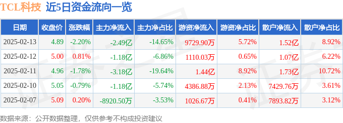 股票行情快报：TCL科技（000100）2月13日主力资金净卖出2.49亿元